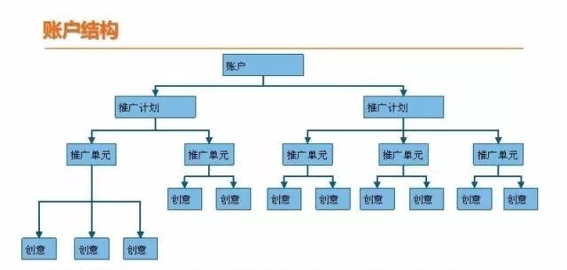 怎樣才能設計出一個健康的賬戶結構呢？賬戶搭建5大思路以及3個雷區(qū)