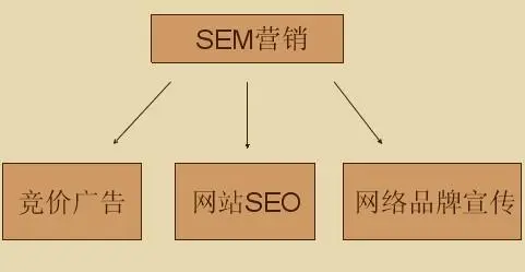 競價關鍵詞該如何整理分類？